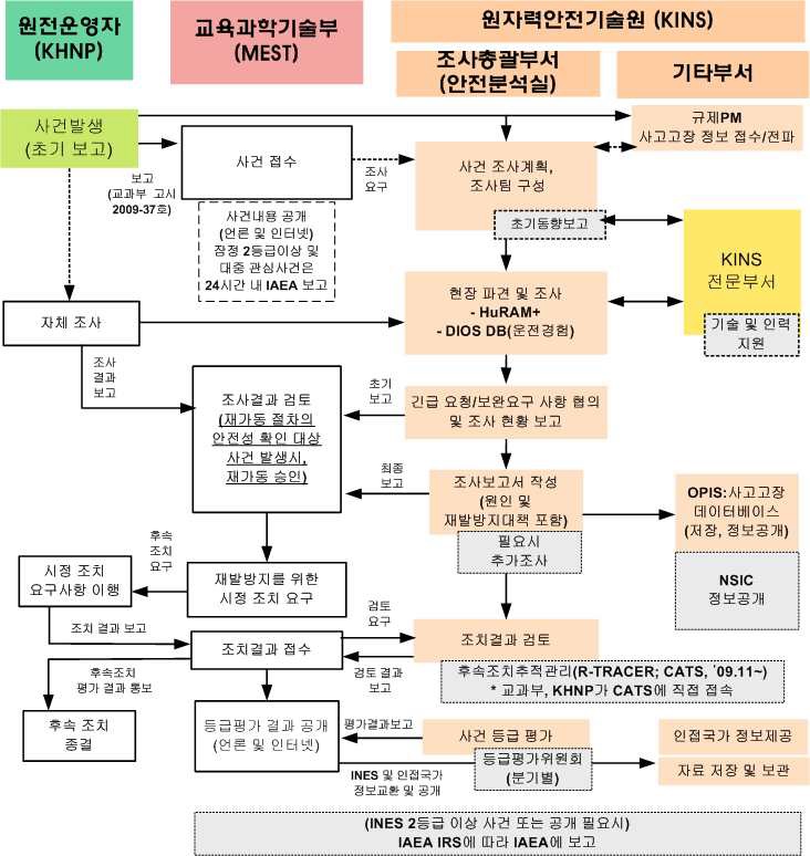 그림 2-3 국내 원전 사고․고장 현장조사 처리 흐름도