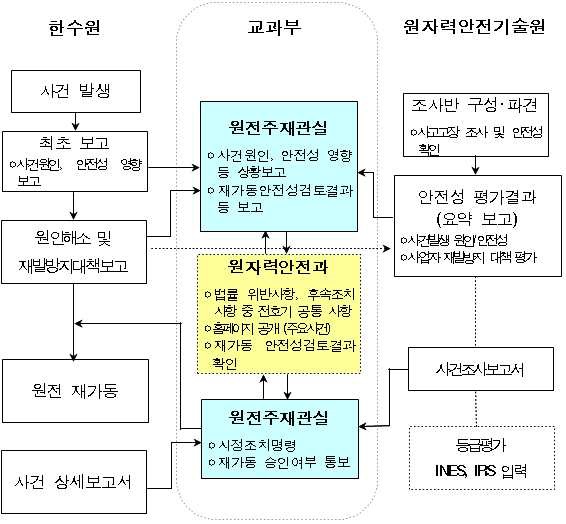 그림 2-4 재가동 기관별 업무수행 체계도