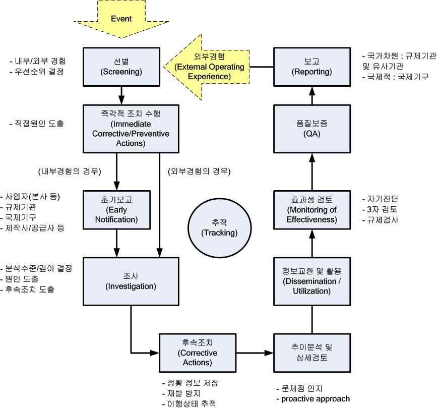 그림 2-5 IAEA의 운전경험반영체계 절차