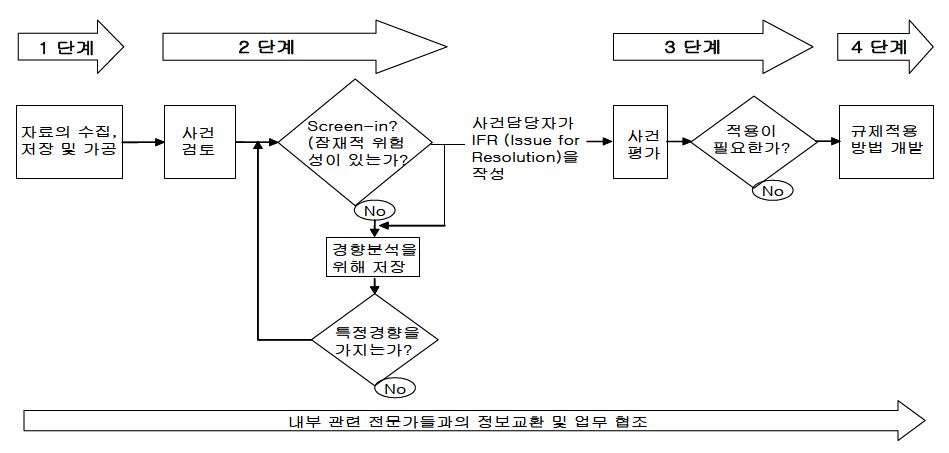 그림 2-9 NRC 운전경험 프로그램 이행 절차도