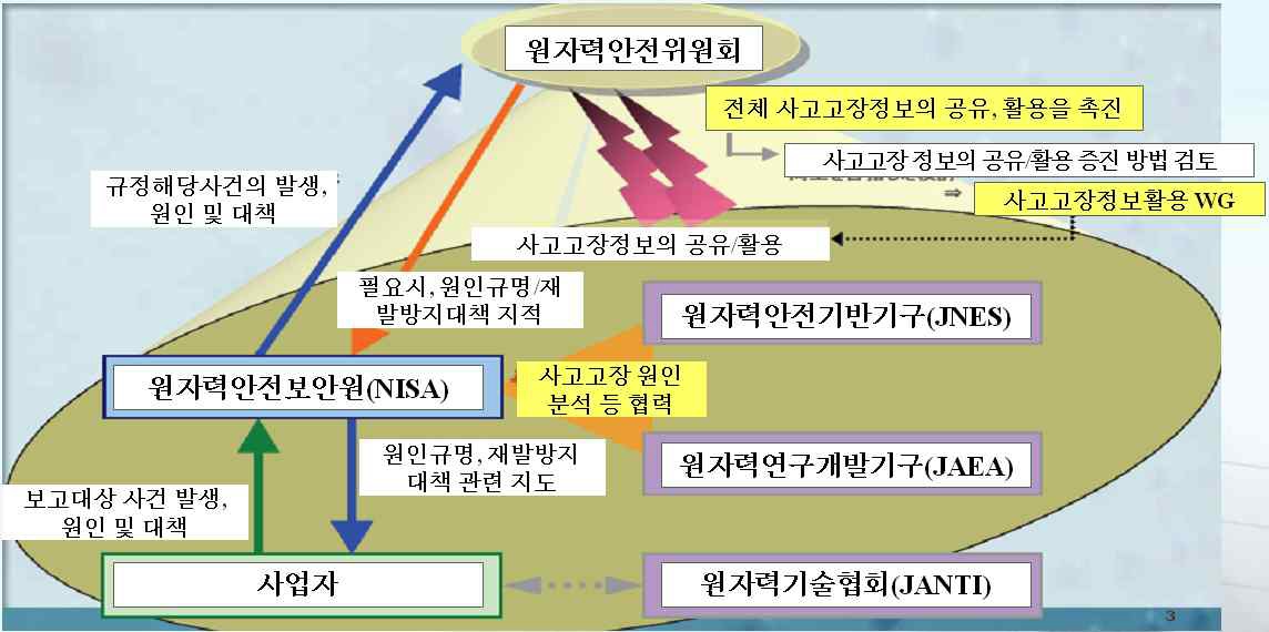 그림 2-11 일본의 사고·고장 대응 체계