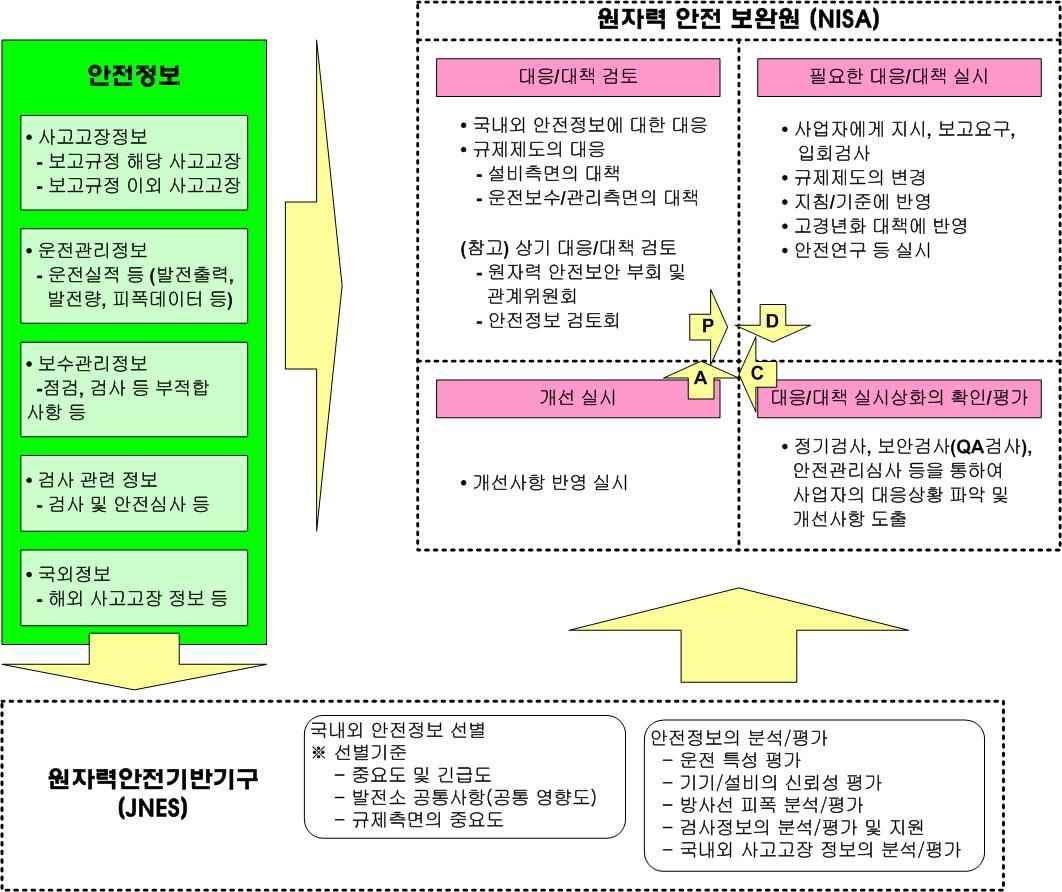 그림 2-12 안전정보 활용 및 대응 체계