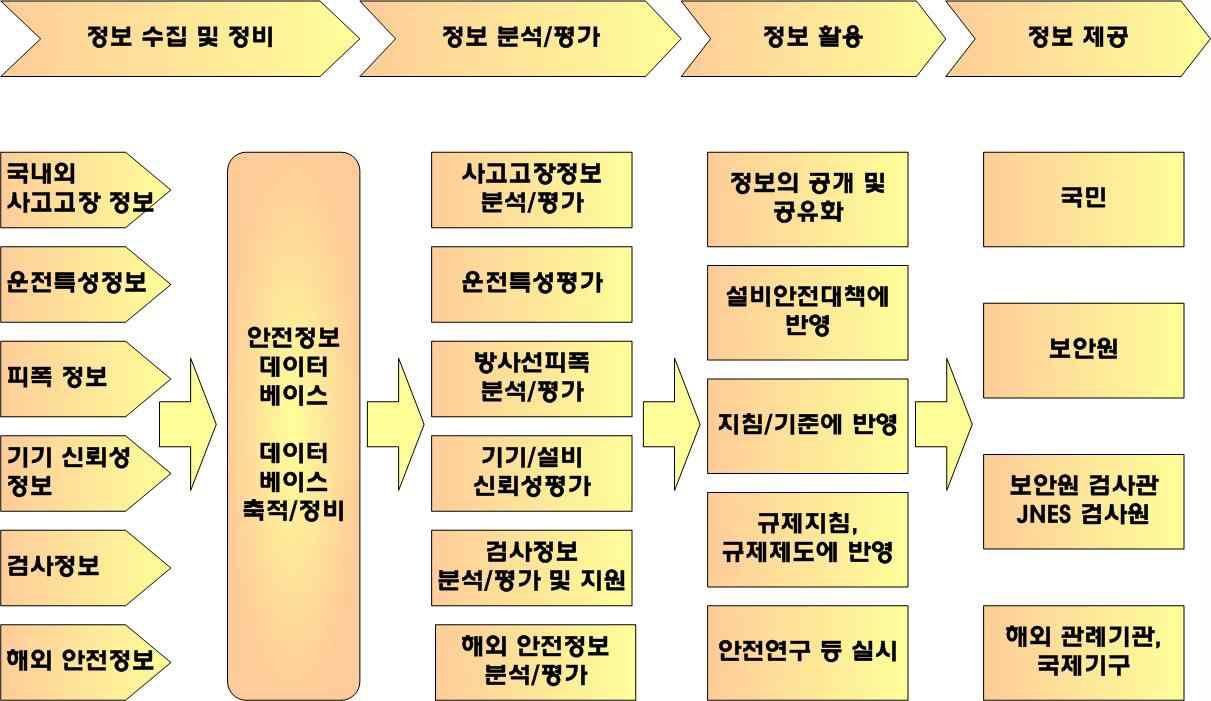 그림 2-13 원자력 안전정보 활용 흐름도