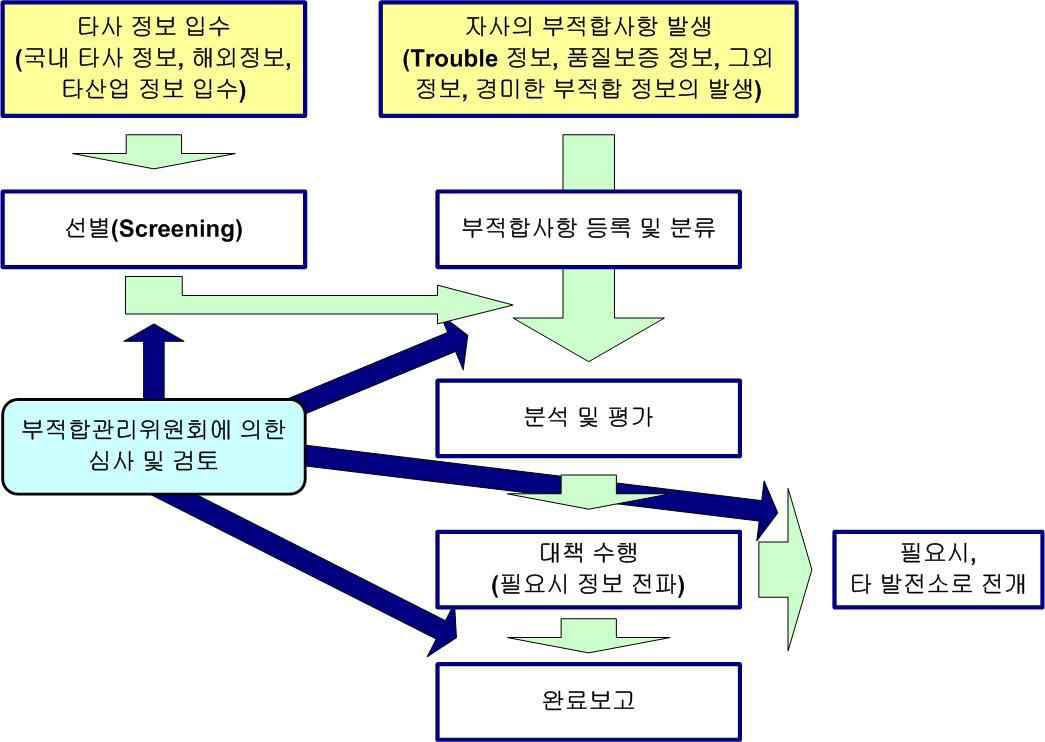 그림 2-14 사업자 측면에서의 정보활용 흐름