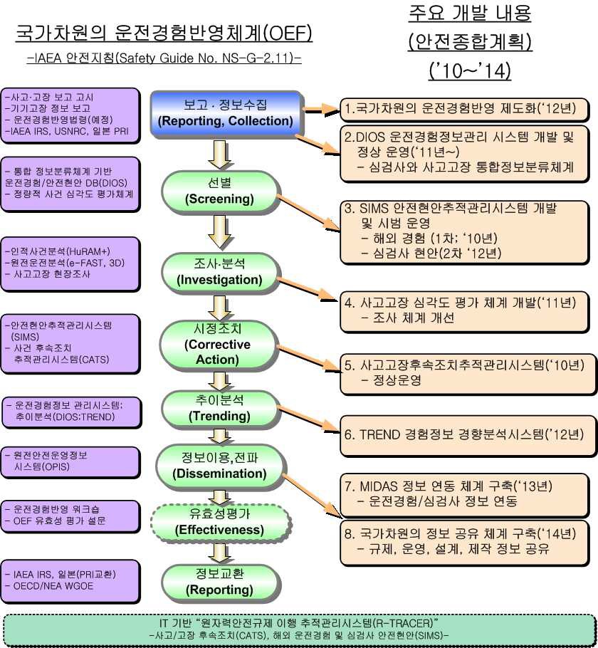 그림 2-17 운전경험반영체계 구축 현황