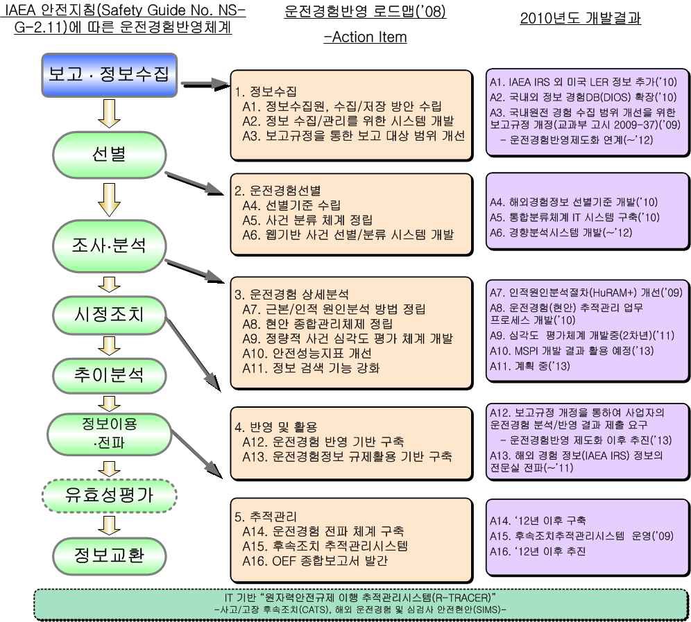 그림 2-19 운전경험반영체제 구축을 위한 Roadmap 이행결과