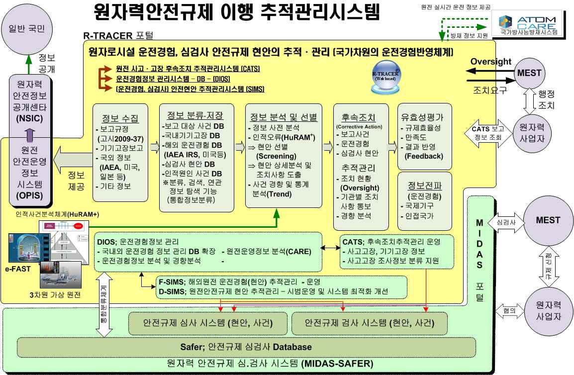 그림 2-21 R-TRACER (Regulation TRACER) 시스템 구성도