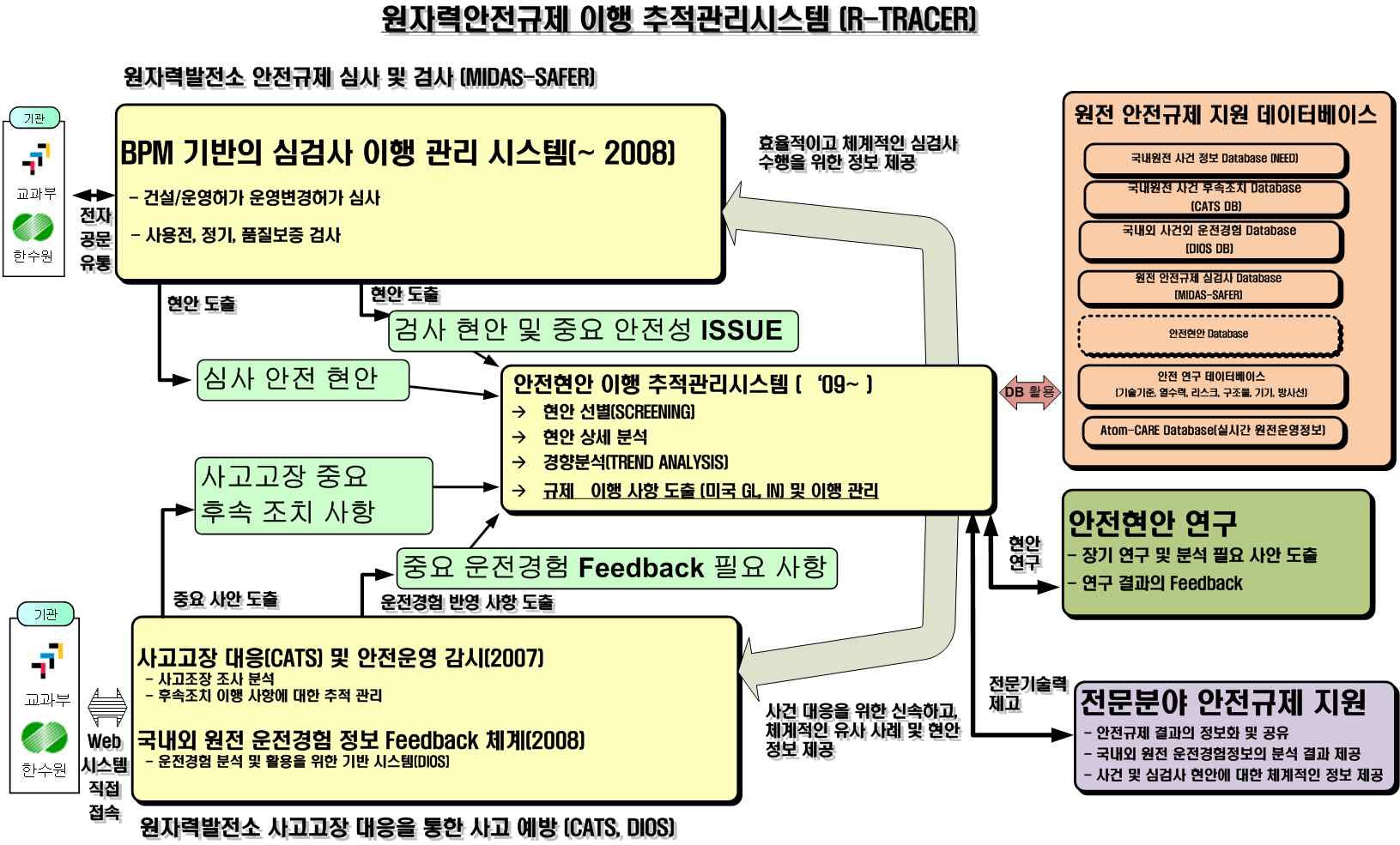 그림 2-22 R-TRACER를 이용한 규제 업무 흐름도