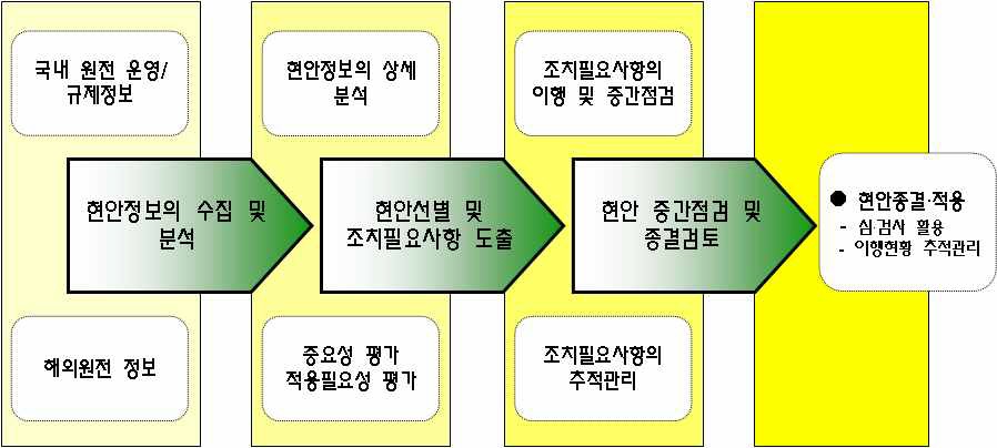 그림 2-23 안전규제현안 추적관리 업무프로세스