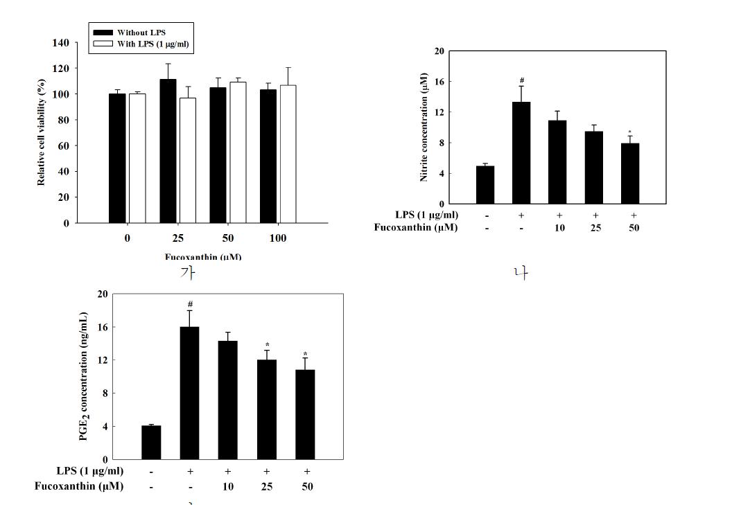 다시마로부터 분리된 fucoxanthin의 항염증 활성