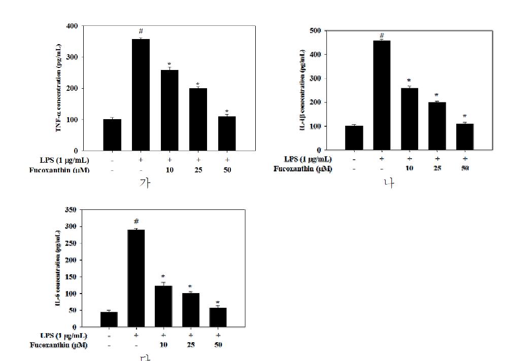 다시마로부터 분리된 fucoxanthin의 염증성 cytokine 생성 저해 효과.