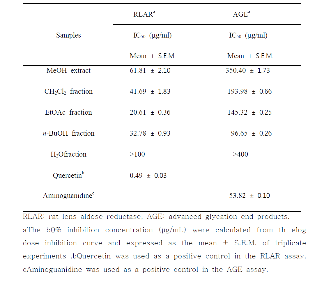 In vitro inhibitory activities of methanolic extract and its fractions from C. fulvescens