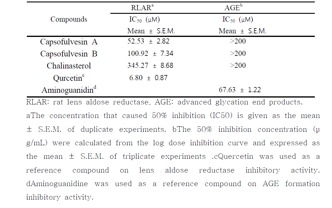 In vitro inhibitory activities of capsofluvesin A, B and chalinasterol from C. fulvescens