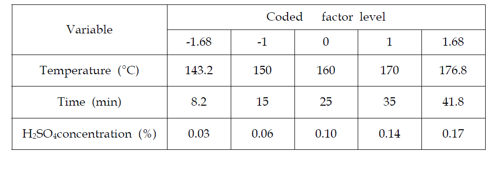 Coded levels and real values of tested variables in the central composite design (CCD) for the pretreatment of L. japonica using extremely low acid