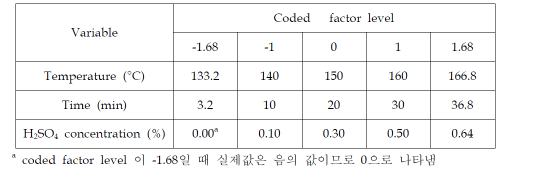 Coded levels and real values of tested variables in the central composite design (CCD) for the pretreatment of L. japonica using dilute acid