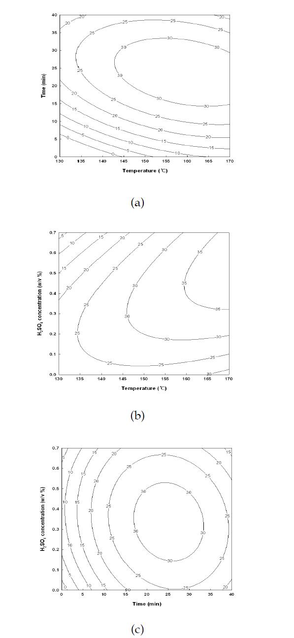 Contour plot of the variation on the glucan contents of fractionatedL. japonica using a dilute acid as a function of (a )the temperatureand time, (b) temperature and H2SO4 concentration, and (c)time andH2SO4 concentration.