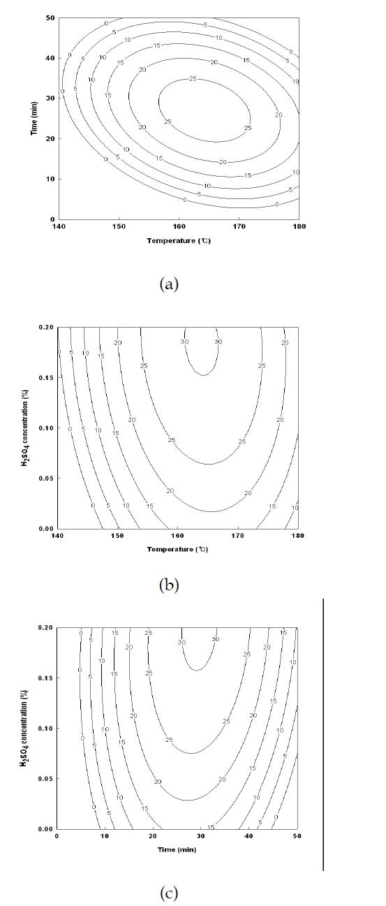 Contour plot of the variation on the glucan contents of fractionatedL. japonica using a extremely low acid as a function of the (a)temperature and time, (b) temperature and H2SO4 concentration.,and (c) time and H2SO4 concentration.