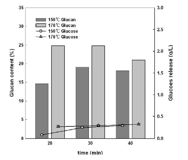 The glucan content and glucose release of hot water treated L.japonica