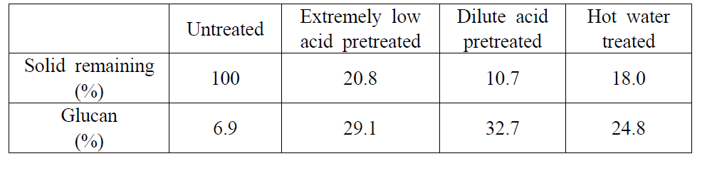 Solid remaining amounts and glucan contents of dilute acid pretreated, extremely low acid pretreated and hot water pretreated L. japonica