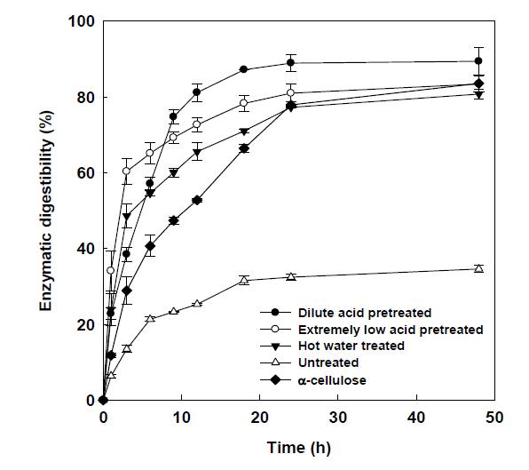 Enzymatic digestibilities of dilute acid pretreated, extremely low acidpretreated and hot water pretreated L. japonica.