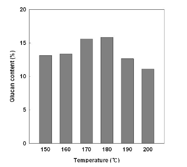 Effect of temperature on the glucan content of pretreated L. japonicausing a continuous twin screw-driven equipment