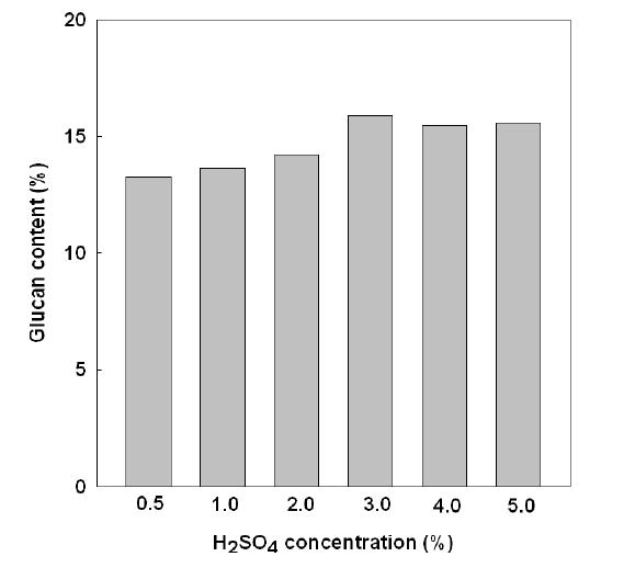 Effect of acid concentration on the glucan content of pretreated L.japonica using a continuous twin screw-driven equipment