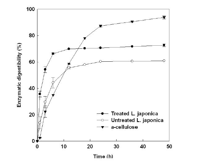 Enzymatic digestibility of pretreated L. japonica using a continuoustwin screw-driven equipment at optimized fractionation conditions