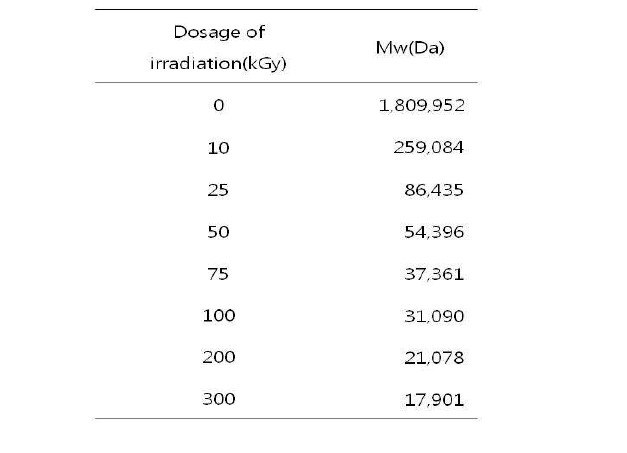 GPC (Gel Permeation Chromatography)를 이용하여 10, 25, 50, 75, 100, 200, 300kGy의 감마선 조사량에 따른 알긴산 평균 분자량을 분석한 결과이다.
