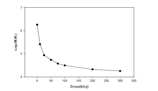 GPC (Gel Permeation Chromatography)를 이용하여 10, 25, 50, 75,100, 200, 300kGy의 감마선 조사량에 따른 알긴산 분해도 결과이다.