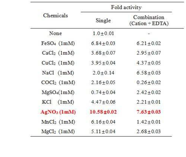 금속이온과 NAD+, EDTA에 의한 alginate lyase 활성 효과