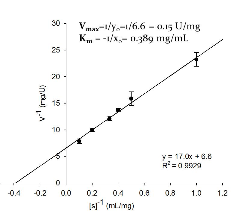 Lineweaver-Burk plot of the hydrolysis reaction with laminaran fromEiseniabicyclisbypurifiedlaminarinase(Cbei_2828)in20mMCitrate-phosphatebufferbuffer(pH4.0)at50oCfor30min.Theexperimentswereconductedintriplicate,thedatawereexpressedasmean±standarddeviation