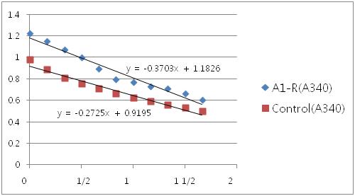 A1-R의 NADPH 감소양상 측정.