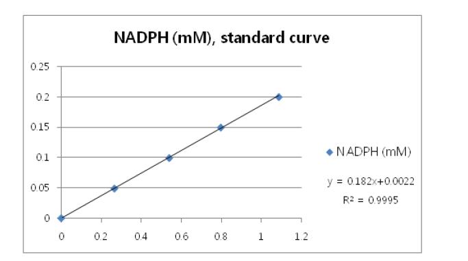 NADPH standard curve