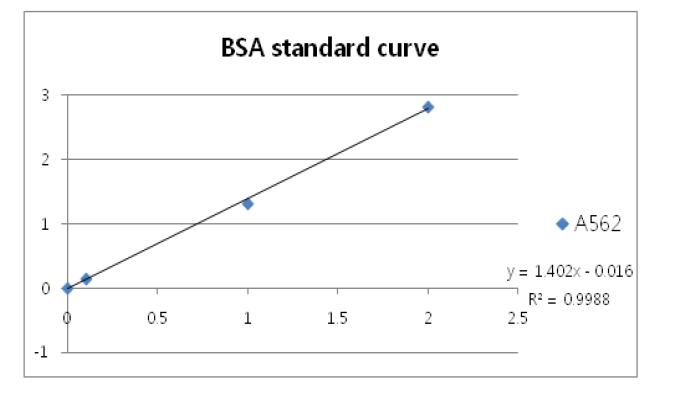 BSA standard curve