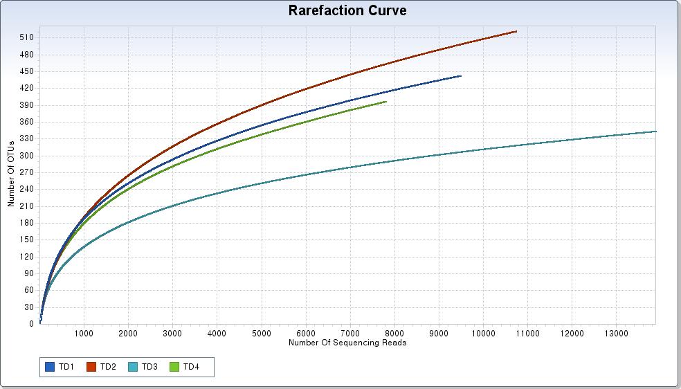 얻어진 염기서열의 rarefaction curve