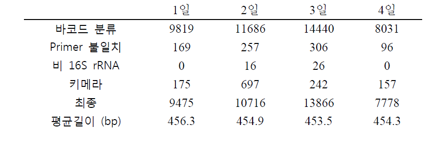 Pyrosequencing을 통해 얻어진 미생물 군집체의 16S rRNA 유전자 염기 서열 정보