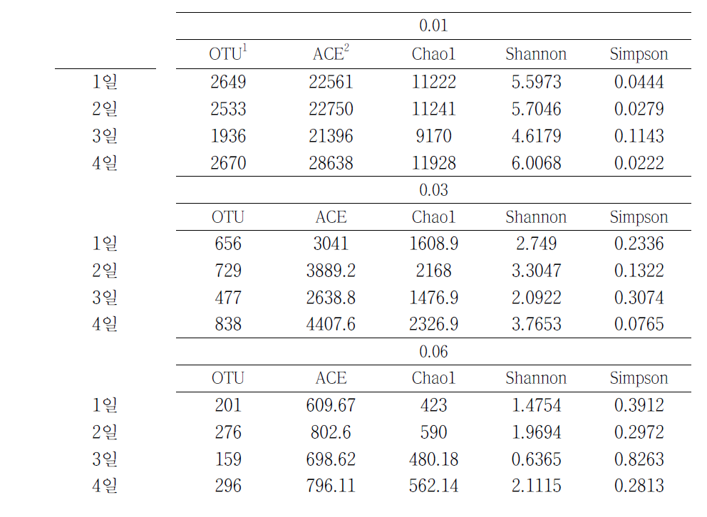 유전적 거리에 따른 미생물 군집구조의 다양성 지표