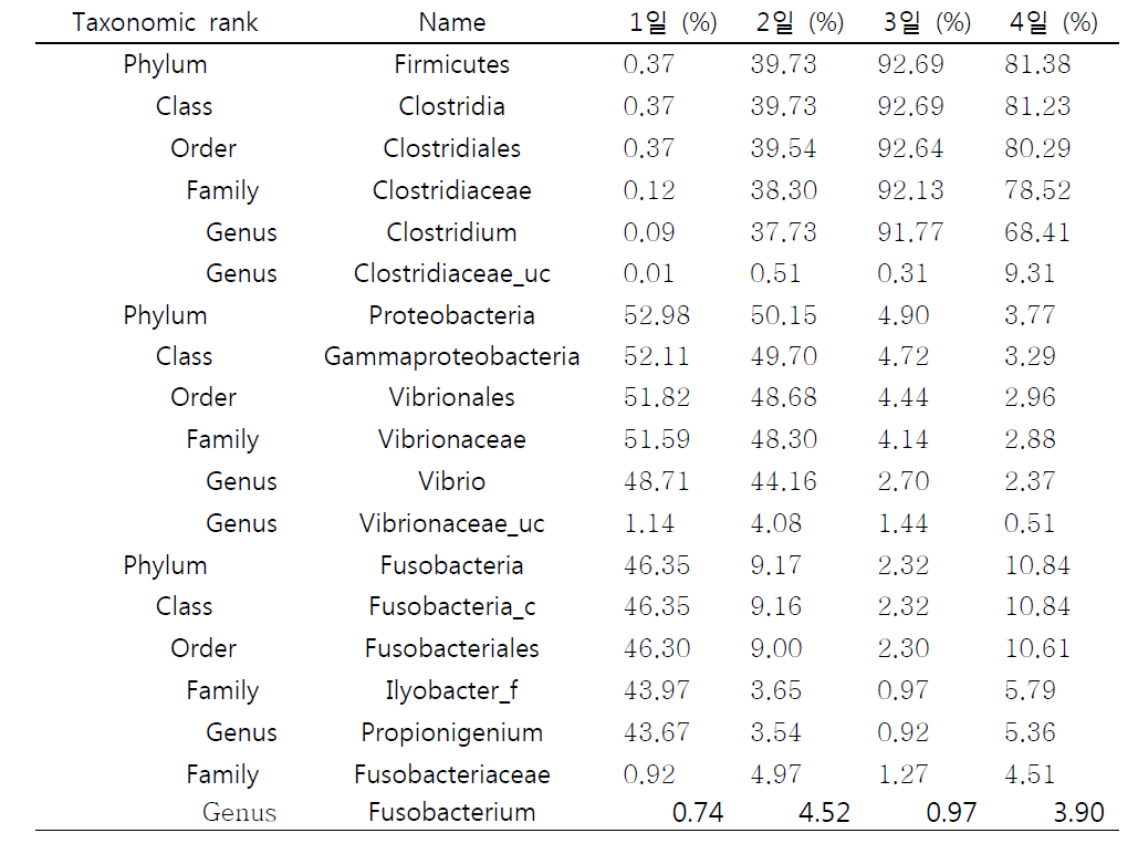 미생물 군집체내 주요 분류군 및 각 분류군의 분포
