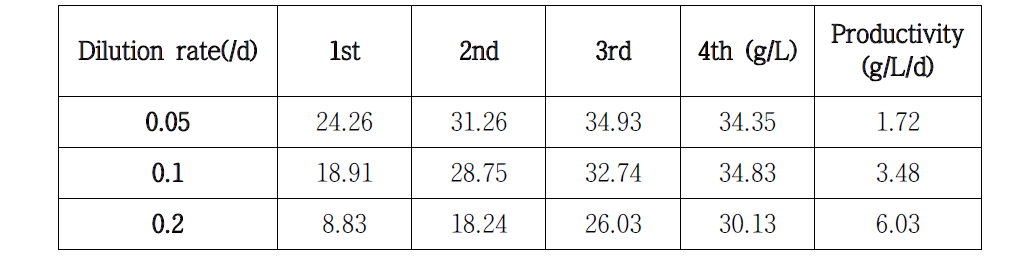 20일 이후 단순 MSC-HCDC system에서 VFA 생산 농도와 생산성