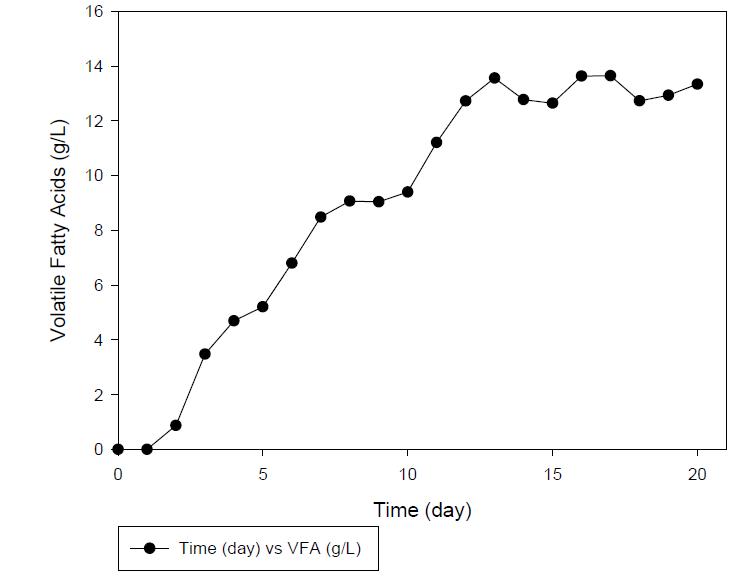 발효기에서 VFA 생산 농도