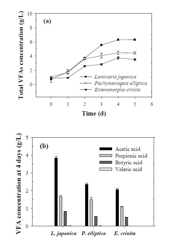 VFAs production from macroalgae