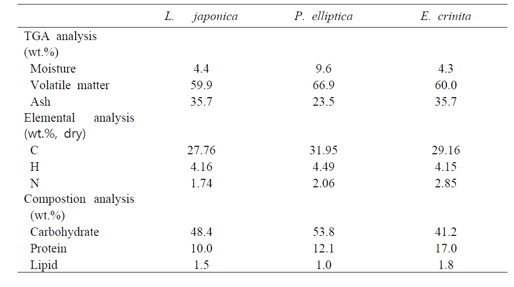 Compositions of biomass sample (as-received)