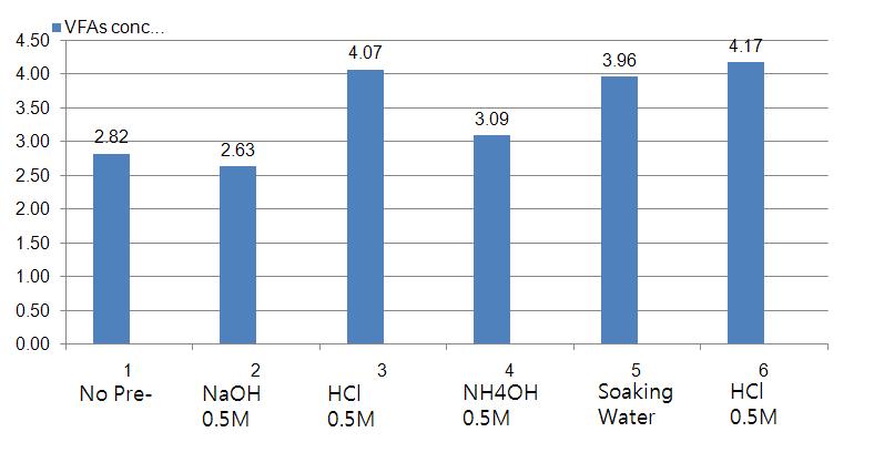 VFA 생산성에 물리화학적 전처리의 영향