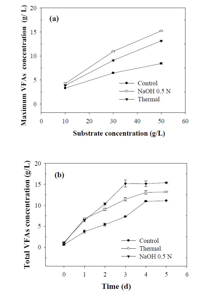 Effect of pretreatments on VFAs product concentration