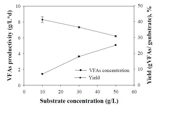 VFA productivity and yield in VFA fermentation at different substrate(Laminaria japonica ) loadings. The sample was pretreated with 0.5 N NaOH atroom temperature for 24 h