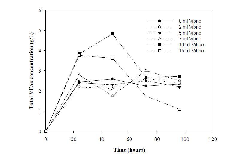 Effect of biological pretreatment using Vibrio harveyi on VFAsfermentation