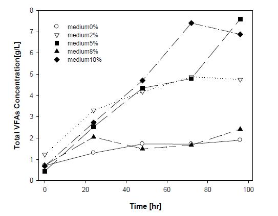 Effect of nutrient addition on VFAs product concentration.