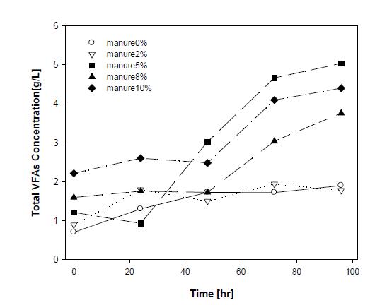 Effect of pig-manure addition on VFAs product concentration.