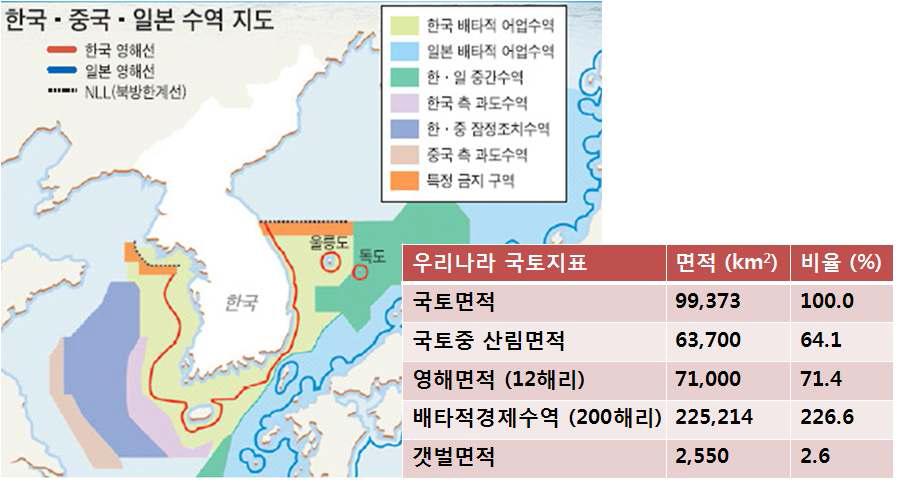 우리나라 국토지표