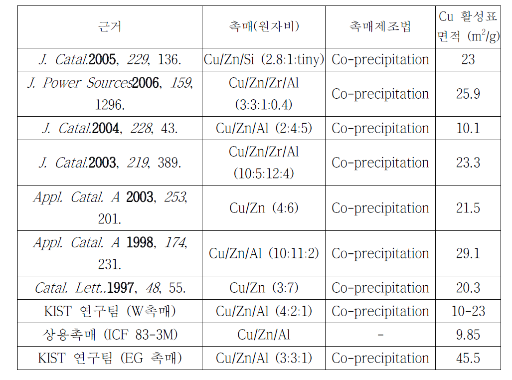 Cu 표면적 비교